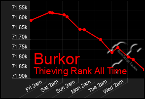 Total Graph of Burkor