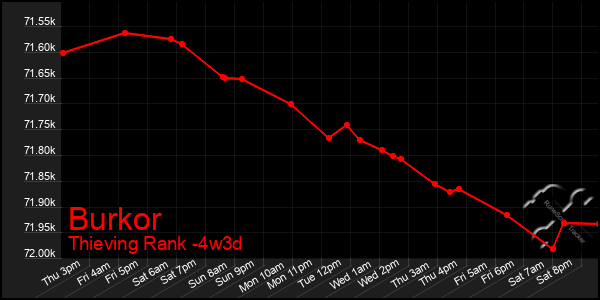 Last 31 Days Graph of Burkor