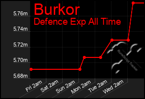 Total Graph of Burkor