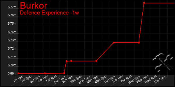 Last 7 Days Graph of Burkor