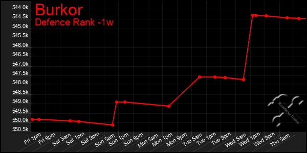 Last 7 Days Graph of Burkor