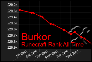 Total Graph of Burkor