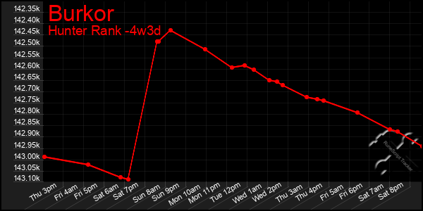 Last 31 Days Graph of Burkor