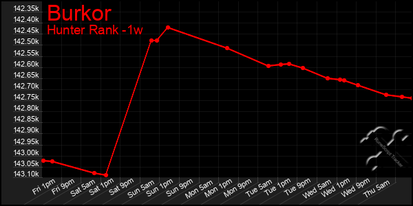 Last 7 Days Graph of Burkor