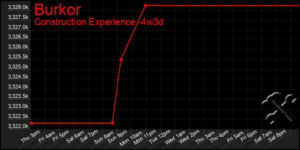 Last 31 Days Graph of Burkor