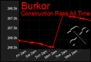 Total Graph of Burkor