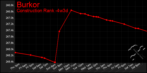 Last 31 Days Graph of Burkor