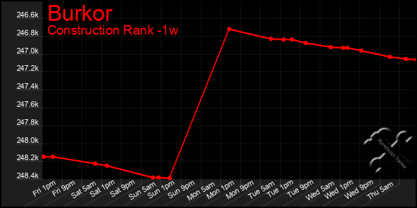 Last 7 Days Graph of Burkor