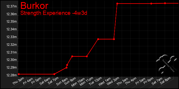 Last 31 Days Graph of Burkor