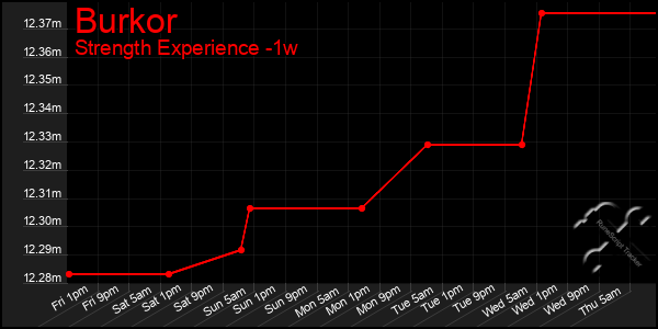 Last 7 Days Graph of Burkor