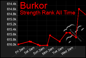 Total Graph of Burkor