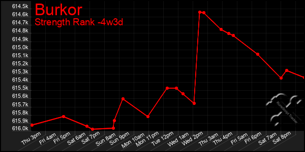 Last 31 Days Graph of Burkor