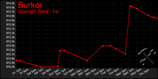 Last 7 Days Graph of Burkor