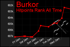 Total Graph of Burkor