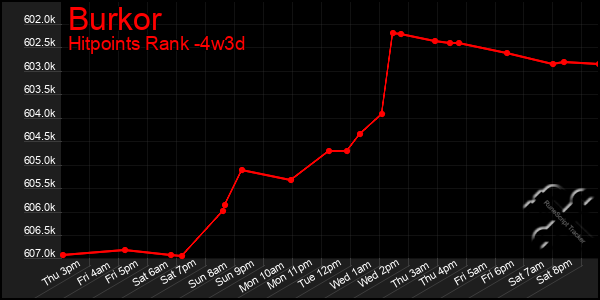 Last 31 Days Graph of Burkor