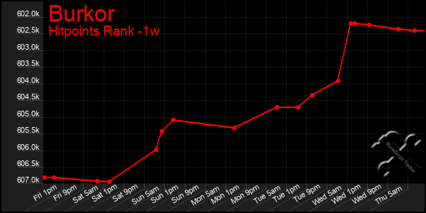 Last 7 Days Graph of Burkor