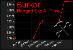 Total Graph of Burkor