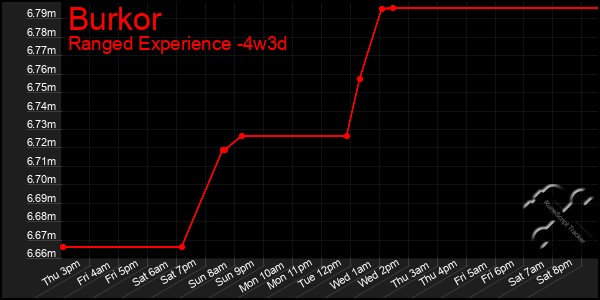 Last 31 Days Graph of Burkor