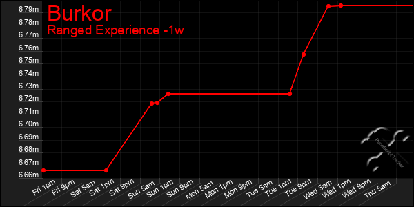 Last 7 Days Graph of Burkor