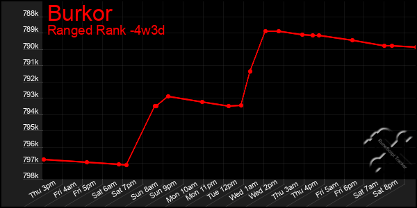 Last 31 Days Graph of Burkor