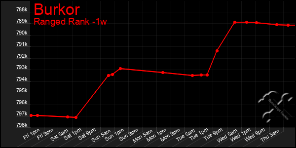 Last 7 Days Graph of Burkor