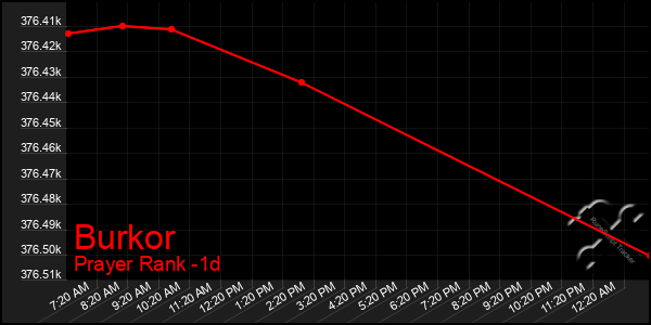 Last 24 Hours Graph of Burkor