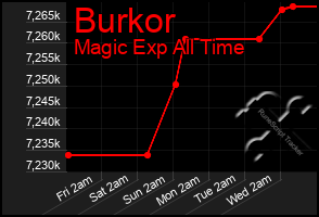 Total Graph of Burkor