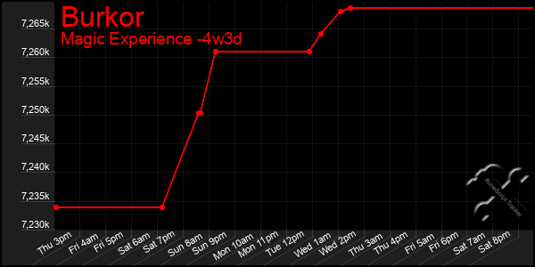 Last 31 Days Graph of Burkor