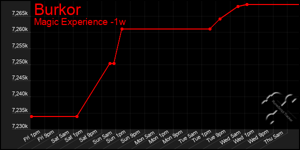 Last 7 Days Graph of Burkor