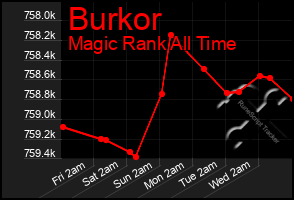 Total Graph of Burkor