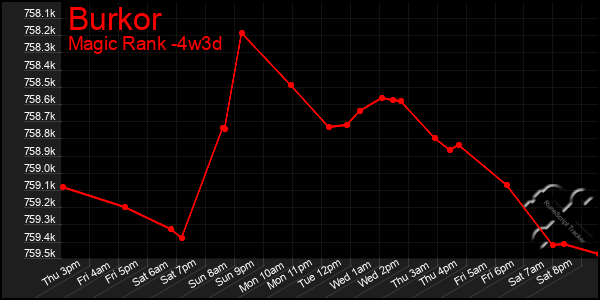 Last 31 Days Graph of Burkor