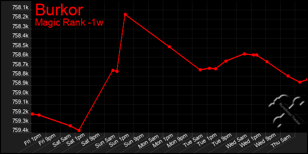 Last 7 Days Graph of Burkor