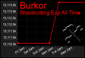 Total Graph of Burkor