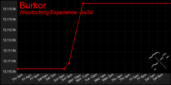 Last 31 Days Graph of Burkor