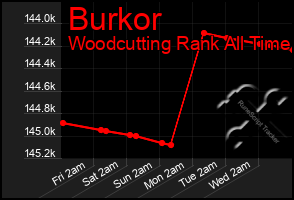 Total Graph of Burkor