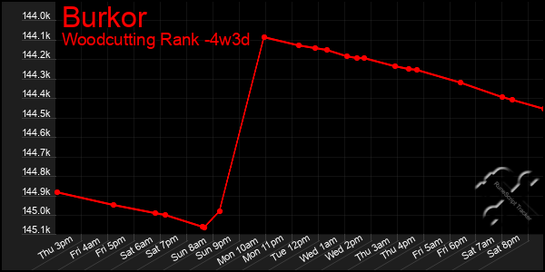 Last 31 Days Graph of Burkor