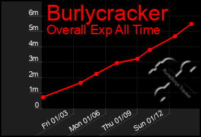 Total Graph of Burlycracker