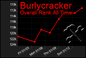 Total Graph of Burlycracker