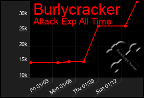 Total Graph of Burlycracker