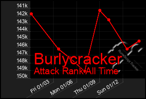 Total Graph of Burlycracker