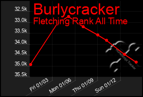 Total Graph of Burlycracker