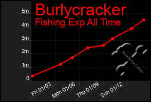 Total Graph of Burlycracker