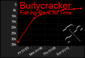 Total Graph of Burlycracker