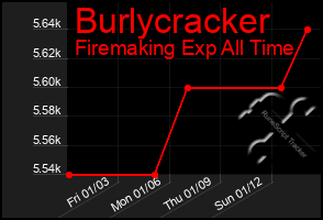 Total Graph of Burlycracker