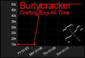 Total Graph of Burlycracker