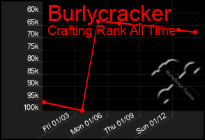 Total Graph of Burlycracker