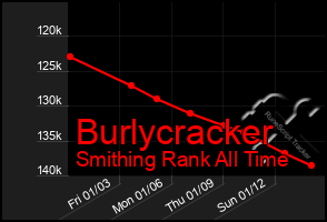 Total Graph of Burlycracker