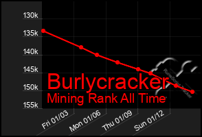 Total Graph of Burlycracker