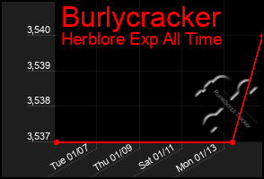 Total Graph of Burlycracker