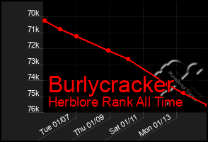 Total Graph of Burlycracker